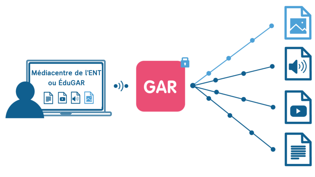 Médiacentre Le médiacentre de l’ENT est représenté de façon schématique.
Dès que l’utilisateur est connecté, il peut accéder sans réauthentification aux différentes ressources déployées avec le GAR et présentées dans le médiacentre de l’Espace numérique de travail ou le médiacentre ÉduGAR.
Chaque ressource est représentée par une vignette. Un simple clic sur la vignette sélectionnée permet d’ouvrir la ressource sur la plateforme de l’éditeur, de manière immédiate et sécurisée par le GAR. La connexion se fait par un protocole « Single Sign On » mis en place par l’éditeur (ou fournisseur) de la ressource avec le GAR.
Lors de l’accès de la ressource, le GAR assure la protection des données à caractère personnel nécessaires au bon fonctionnement de la ressource consultée.
